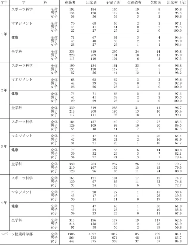 表 2 累加測定出席率 学年 学 科 在籍者 出席者 全完了者 欠測値有 欠席者 出席率（) 1 年 スポーツ科学 全体 192 184 165 19 8 95.8男子13412811216695.5女子5856533296.6マネジメント全体7068662297.1男子4341410295.3女子27272520100.0 健康 全体 71 67 64 3 4 94.4 男子 43 40 38 2 3 93.0 女子 28 27 26 1 1 96.4 全学科 全体 333 319 295 24 14 