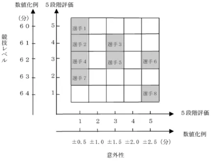 図 3 主観的な選手評価を数値化するための一例を示している．これより，目標タイムが320分以下ないしは331分以上の時は，両者の差はほとんど0に近いが，目標タイムがそれらの間にあるときは，両者に差がみられ，328分あたりでその差が最大で0.1となっている．この確率0.1の差が現場でどの程度の影響があると考えるかは，監督・コーチの判断によるであろう．なお，この328分前後では，合計タイムの平均を最短の330.23分に維持しながら，目標達成の確率が最大となるような標準偏差の大きさが適当な走順が最適となる．すなわ
