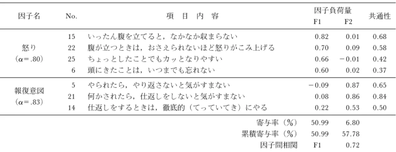 表 1 反応的攻撃性の因子分析結果 因子名 No. 項 目 内 容 因子負荷量 F1 F2 共通性 怒り (a＝.80) 15 いったん腹を立てると，なかなか収まらない 0.82 0.01 0.6822腹が立つときは，おさえられないほど怒りがこみ上げる0.700.090.5825ちょっとしたことでもカッとなりやすい0.66－0.010.42 6 頭にきたことは，いつまでも忘れない 0.60 0.02 0.37 報復意図 (a＝.83) 5 やられたら，やり返さないと気がすまない －0.09 0.87 0.6