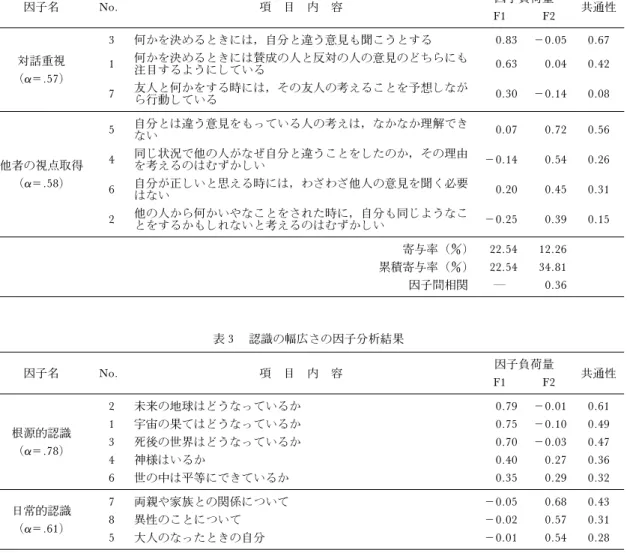 表 2 認知的共感性尺度の因子分析結果 因子名 No. 項 目 内 容 因子負荷量 F1 F2 共通性 対話重視 (a＝.57) 3 何かを決めるときには，自分と違う意見も聞こうとする 0.83 －0.05 0.671何かを決めるときには賛成の人と反対の人の意見のどちらにも注目するようにしている0.630.040.42 7 友人と何かをする時には，その友人の考えることを予想しなが ら行動している 0.30 －0.14 0.08 他者の視点取得 (a＝.58) 5 自分とは違う意見をもっている人の考えは，なか