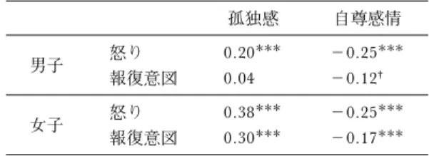 表 6 反応的攻撃性と感情的側面の関連 孤独感 自尊感情 男子 怒り 0.20  －0.25  報復意図 0.04 －0.12 † 女子 怒り 0.38  －0.25  報復意図 0.30  －0.17  † p＜.10,  p＜.01,  p＜.001高反応的攻撃児は，攻撃行動を良い行動であるとし18)，道徳的に是認し3)正当である6)と考える傾向があると報告されている．「怒り」が必ずしも対象を必要としないのに対し，「報復意図」は対象を必要とする．このようなこ