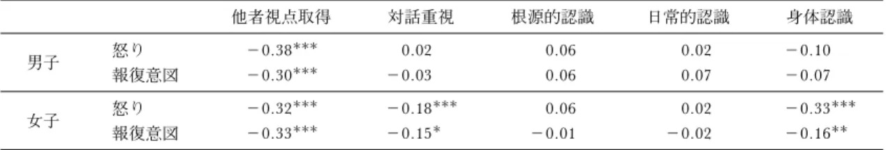 表 7 反応的攻撃性と認知的側の関連 他者視点取得 対話重視 根源的認識 日常的認識 身体認識 男子 怒り －0.38  0.02 0.06 0.02 －0.10 報復意図 －0.30  －0.03 0.06 0.07 －0.07 女子 怒り －0.32  －0.18   0.06 0.02 －0.33  報復意図 －0.33  －0.15 －0.01 －0.02 －0.16 p＜.05,  p＜.01,  p＜.001 間から拒否される傾向が強いと報告