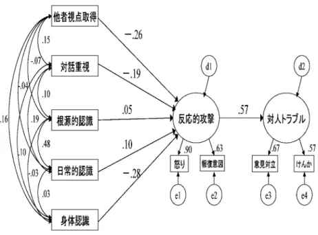 図 2 女子運動部員における認知的側面と攻撃 る状況が見て取れる． . 結 論 . 認知的共感性・身体状況認知・認識の幅 広さと反応的攻撃行動及び対人トラブルと の関係 男子運動部員では，「他者視点取得」が反応的 攻撃性を抑制し，さらに反応的攻撃性の高さは， 対人的トラブルを引き起こす可能性が高いことが 示された．一方，女子運動部員では，「他者視点 取得」だけでなく「対話重視」も反応的攻撃性を 抑制する可能性が高いことが示された．さらに女 子では「身体状況認識」の良好なものの方が，最 も反応的攻撃性を