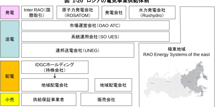 図   1-20   ロシアの電気事業供給体制 （出所）各種資料より日本エネルギー経済研究所作成 連邦送電会社（UNEG） 水力発電会社（Rushydro）原子力発電会社（ROSATOM）発電会社Inter RAO（国際取引） 極東地域