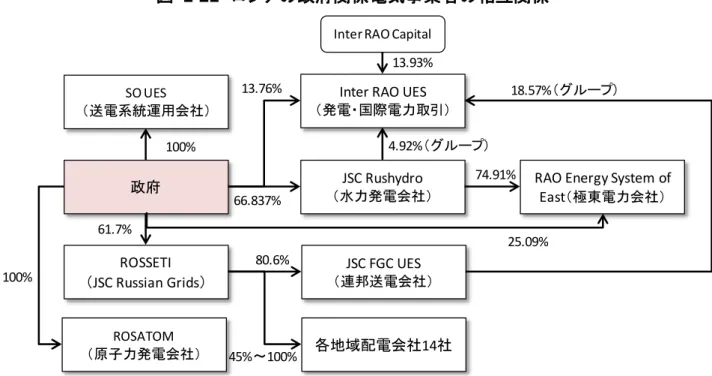図  1-21  ロシアの政府関係電気事業者の相互関係 