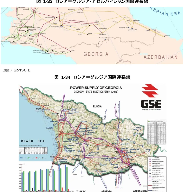 図   1-34   ロシア＝グルジア国際連系線