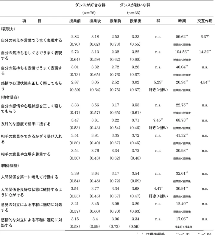 Table 3  ダンスの好き・嫌い，時期における分散分析結果 ダンスが好きな群 ダンスが嫌いな群 (n ＝ 78 ）  (n ＝ 65 ） 項      目 授業前 授業後 授業前 授業後 群 時期 交互作用 ( 表現力） 自分の考えを言葉でうまく表現する 2.82 3.18 2.52 3.23  n.s