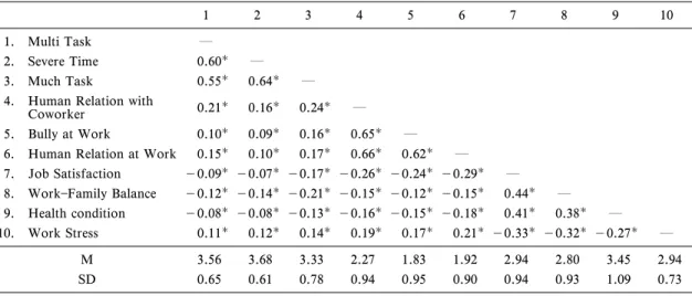 Table 1 Correlation, mean and standard deviation of each variable by covariance structural analysis