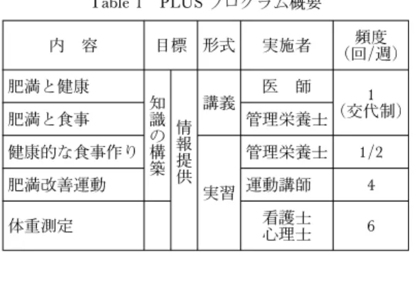 Table 1 PLUS プログラム概要 内 容 目標 形式 実施者 頻度 (回/週) 肥満と健康 知識の 構 築 情報提供 講義 医 師 1 (交代制)肥満と食事管理栄養士健康的な食事作り 実習 管理栄養士 1/2肥満改善運動運動講師4 体重測定 看護士 心理士 6 えることに努めた． 