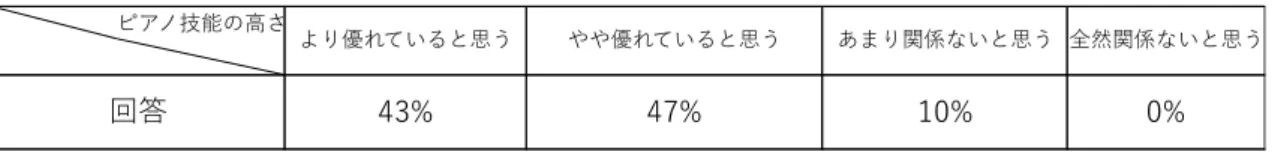 表 3  即興演奏とピアノ技能の高さ  90 ％の園長が， 「より優れていると思う」 （ 43 ％） ， 「やや優れていると思う」 （ 47 ％）と回答してい る。 「全然関係ないと思う」と回答した園長は 0 ％であり， 「あまり関係ないと思う」と回答した園長 はわずかに 10 ％であった。   「より優れていると思う」と回答した園長の自由記述欄への記載は以下のとおりである。 ・ピアノ技能レベルが高ければ，表現の幅も広がる。 ・ピアノ技能が高いと子どもがスムーズに動く。 ・ピアノ技能レベルが低いと，自分の抱