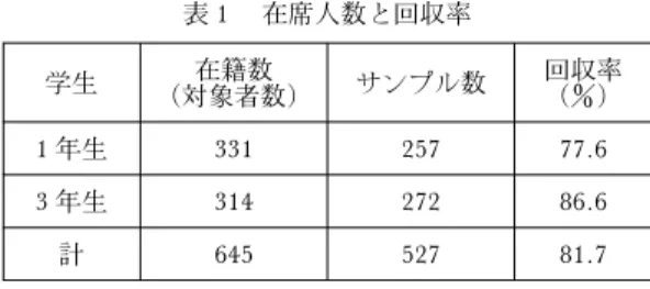 表 1 在席人数と回収率 学生 在籍数 （対象者数) サンプル数 回収率（) 1 年生 331 257 77.6 3 年生 314 272 86.6 計 645 527 81.7〈資料〉2006年度学生生活満足度調査報告学生生活調査委員会委 員 長小林淑一委員田中和廣学生部長吉儀宏学 生 課松原広幸
