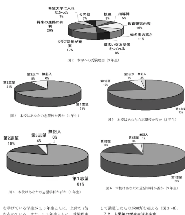 図 2 本学への受験理由（3 年生） 図 3 本校はあなたの志望校か否か（1 年生） 図 4 本校はあなたの志望学科か否か（1 年生） 図 5 本校はあなたの志望校か否か（3 年生）図6本校はあなたの志望学科か否か（3 年生） を挙げている学生が 1, 3 年生ともに，全体の 7 を占めている．また，1, 3 年生ともに，受験理由 に「指導陣」を挙げる学生（5）が少ないこと から，志望校を選ぶ際に「指導陣」の充実が重要 視されていないとも考えられる．1, 3 年生ともに 本学を第一志望校であったとするも