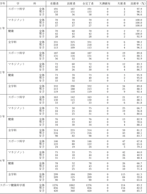 表 2 累加測定出席率 学年 学 科 在籍者 出席者 全完了者 欠測値有 欠席者 出席率（) 1 年 スポーツ科学 全体 191 187 191 0 4 97.9男子1331311330298.5女子5856580296.6マネジメント全体70707000100.0男子43434300100.0女子27272700100.0 健康 全体 70 68 70 0 2 97.1 男子 42 42 42 0 0 100.0 女子 28 26 28 0 2 92.9 全学科 全体 331 325 331 0 6 9