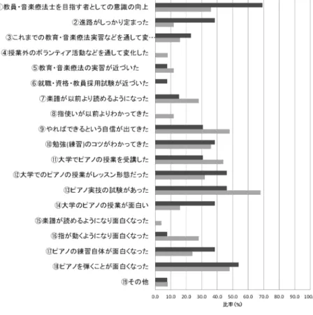 図 15  熱心に練習する理由（教職志望者とその他）   