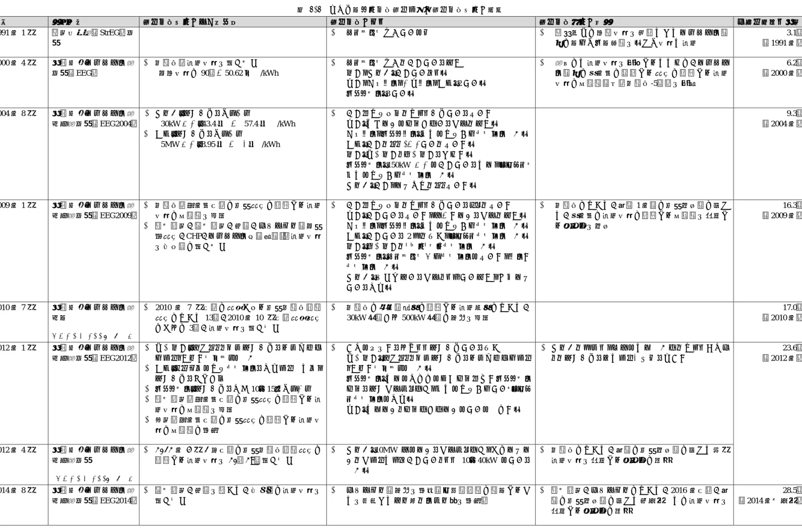 表 3-3  ドイツ：固定価格買取制度の買取価格改定の経緯 年月  法律改正  買取価格改定の主な方向性  買取価格の区分  買取価格決定の手法  再生可能電力比率  1991 年 1 月  電力供給法（StrEG）施 行    エネルギー源別区分のみ    需要家への売電価格を基準としてエネルギー源別に定めた一定比率を乗じた価格で買取  3.1％ （1991年）  2000 年 4 月  再生可能エネルギー法 施行（EEG）    太陽光：買取価格を引き上げ    小売価格の 90％→50.62 