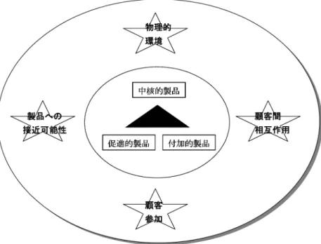 図 1 P. コトラーの拡大製品概念（出典Kotler. P, et. al., ホスピタリティ・ビジネス研究会訳ホスピタリテ ィーと観光のマーケティング，初版，東海大学出版会，p