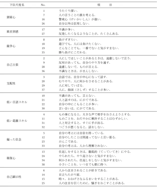 表 1 FAS 質問紙 下位尺度名 No. 項 目 猜疑心 1 うたぐり深い．7 人の言うことの裏を考える． 16 警戒心（けいかいしん）が強い． 26 自分以外は信用しない． 被差別感 17 不満が多い． 27 反発したくなるようなことが，たくさんある． 競争心 8 負けずぎらい．18 遊びでも，人には負けたくない． 19 どんなことでも，一番でないと気がすまない． 35 勝ち負けにこだわる． 自己主張 2 人にしてほしいことがあるときは，遠慮しないで言う．9反対があっても，自分のやり方を通す． 28 遠