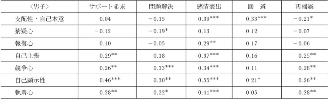 表 5 コーピング尺度の因子間相関（因子得点） サポート希求 問題解決 感情表出 回 避 再帰属 サポート希求 1 0.62  0.48  0.16 0.44  問題解決 1 0.26  0.01 0.60  感情表出 1 0.15 0.27  回 避 1 －0.01 再帰属 1 p＜.05，  p＜.001 表 6 攻撃性尺度とコーピング尺度の相関（男子） 〈男子〉 サポート希求 問題解決 感情表出 回 避 再帰属 支配性・自己本意 0.04 －0.15 0