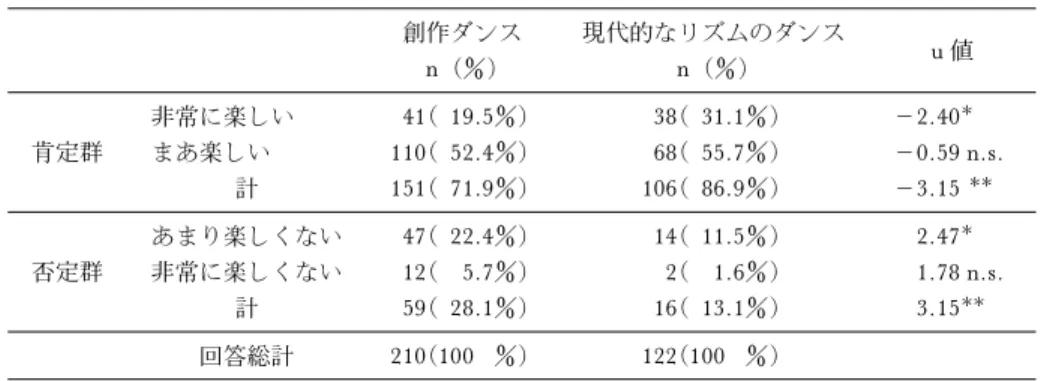 表 1 各種目に対する楽しさ評価 創作ダンス 現代的なリズムのダンス u 値 n（） n（） 肯定群 非常に楽しい 41( 19.5) 38( 31.1) －2.40まあ楽しい110(52.4)68(55.7) －0.59 n.s