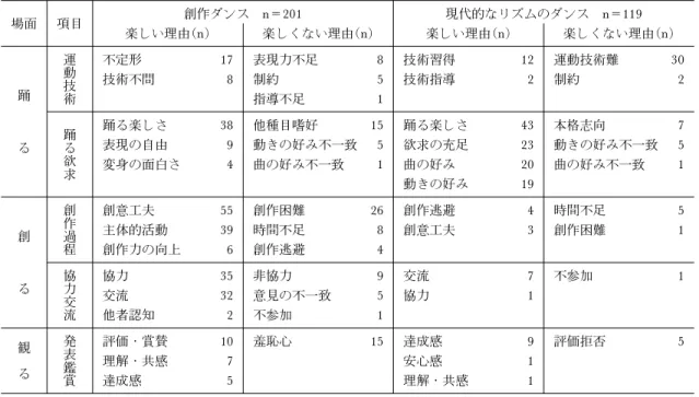 表 2 各種目の楽しさ構成要因の分類（複数回答) 場面 項目 創作ダンス n＝201 現代的なリズムのダンス n＝119 楽しい理由(n) 楽しくない理由(n) 楽しい理由(n) 楽しくない理由(n) 踊 る 運動技術 不定形 17技術不問8 表現力不足 8制約5指導不足1 技術習得 12技術指導2 運動技術難 30制約2踊る 欲求 踊る楽しさ 38表現の自由9 変身の面白さ 4 他種目嗜好 15動きの好み不一致5曲の好み不一致1 踊る楽しさ 43欲求の充足23曲の好み20 動きの好み 19 本格志向 7動