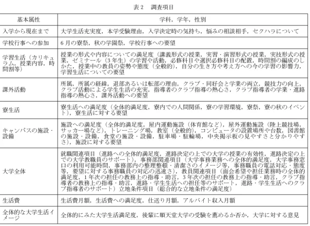 表 2 調査項目 基本属性 学科，学年，性別 入学から現在まで 大学生活充実度，本学受験理由，入学決定時の気持ち，悩みの相談相手，セクハラについて 学校行事への参加 6 月の寮祭，秋の学園祭，学校行事への要望 学習生活（カリキュ ラム，授業内容，時 間割等） 授業の形式や内容についての満足度（講義形式の授業，実習・演習形式の授業，実技形式の授業，ゼミナール（3年生）の学習や活動，必修科目や選択必修科目の配置，時間割の編成のしかた，授業中の教員の姿勢や態度（全般的），自分の生き方や考え方への今の学習の影響力，