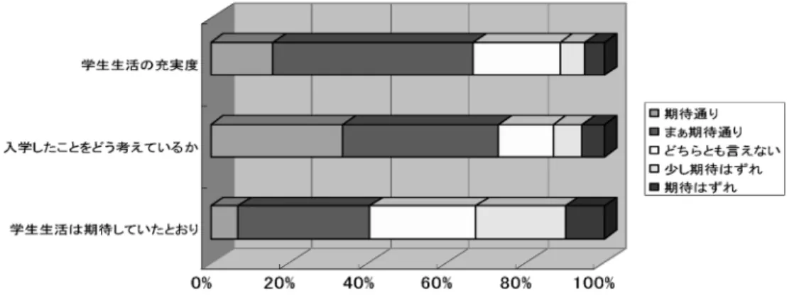 図 1 学生生活の充実度（3 年生） 図 2 本学を決めたときの気持ち（3 年生）.結果・考察入学後の学生生活充実度図1，2に見られるように，3年生は今から2年3ヶ月前の入学時点では，本学に入学した満足感と入学後の大学生活に大きな期待を持っている かが，「入学を決めたときの気持ち」の満足度 （90 以上）に現れている．更に，現在までの 「入学をどうのように考えているか」の問にも 70を超える学生がほぼ満足感を得ており，どち らかといえば不満と答えた10数を大きく上回っ た．大学そのものに対する