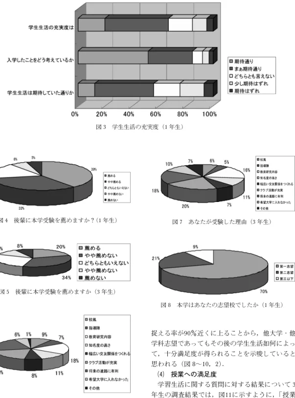 図 3 学生生活の充実度（1 年生） 図 4 後輩に本学受験を薦めますか（1 年生） 図 5 後輩に本学受験を薦めますか（3 年生） 図 6 あなたが受験した理由（1 年生） 図 7 あなたが受験した理由（3 年生）図8本学はあなたの志望校でしたか（1 年生） 捉える率が90近くに上ることから，他大学・他 学科志望であってもその後の学生生活如何によって，十分満足度が得られることを示唆していると思われる（図8～10，2）．授業への満足度学習生活に関する質問に対する結果について3年生の調査結果では，図1