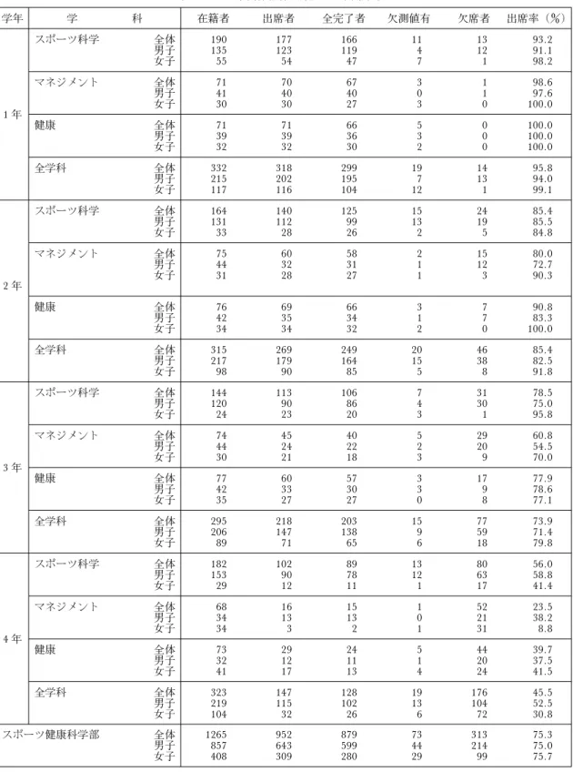表 2 2005年度体格体力累加測定出席状況 学年 学 科 在籍者 出席者 全完了者 欠測値有 欠席者 出席率（） 1 年 スポーツ科学 全体 190 177 166 11 13 93.2男子13512311941291.1女子5554477198.2マネジメント全体7170673198.6男子4140400197.6女子30302730100.0 健康 全体 71 71 66 5 0 100.0 男子 39 39 36 3 0 100.0 女子 32 32 30 2 0 100.0 全学科 全体 332