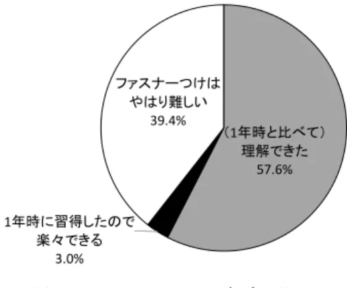 図 14  ファスナーつけの理解度（N=33）  ⑪ 縫製（ファスナーつけ） （図15）  ファスナーつけの説明は写真ではなくイラストを用いて作成した。 被服製作分野での段階見本の 有効性は高いことが分かっており (12) ，最初の段階では，作成したファスナーつけの段階見本の写 真を撮影した（図 16 ）が，実物を見るよりも遥かに分かりにくい（見えづらい）と感じた。特に スマートフォンのように小画面で見るとそれが顕著であり， 説明用としては不向きであると判断し たため，本工程の説明は全てイラストで表現するこ