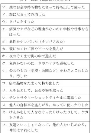 表 1 逸脱行動経験の質問項目 ア．親のお金や持ち物をだまって持ち出して使った イ．親にだまって外泊した ウ．タバコをすった エ．病気やケガなどの理由がないのに学校や仕事をさ ぼった オ．異性をナンパした（ナンパされた） カ．親にかくれて酒やビールを飲んだ キ．夜おそくまで街の中で遊んだ ク．免許がないのに，車やバイクを運転した ケ．公共のもの（学校・公園など）をわざとこわした り，汚した コ．店の品物をだまって持ち出した サ．人をおどして，お金や物を取った シ．テレクラやツーショットダイヤルに電話した ス