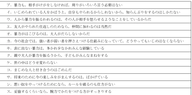 表 4 暴力肯定観の質問項目 ア．暴力も，相手がけがをしなければ，周りがいろいろ言う必要はない イ．いじめられている人をかばうと，自分もやられるからしれないから，知らんぷりをするのはしかたない ウ．人から暴力を振るわれるのは，その人が相手を怒らせるようなことをしているからだ エ．友人がやられた仕返しのためなら，仲間に加わるのは当然だ オ．暴力がはこびるのは，大人がだらしないからだ カ．今の社会では，強い者が弱い者を押さえつける仕組みになっていて，どうやってもいじめはなくならない キ．表に出ない暴力は，多かれ
