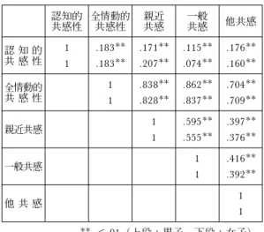 表 8 認知的共感性と情動的共感性の相関 認知的 共感性 全情動的共感性 親近共感 一般共感 他共感 認 知 的 共 感 性 1 .183  .171  .115  .176  1 .183  .207  .074  .160  全情動的 共 感 性 1 .838  .862  .704  1 .828  .837  .709  親近共感 1 .595  .397  1 .555  .376  一般共感 1 .416  1 .392