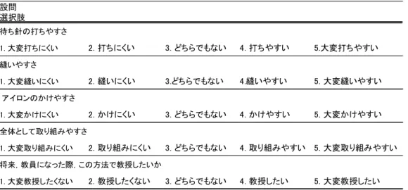表 3  ハーフパンツ 2 種の縫製に関する各所の評価項目および回答の選択肢 表4  ハーフパンツ2種の縫製手順による各所の評価  「待ち針の打ちやすさ」の股上および股下， 「縫いやすさ」の股上および股下， 「アイロンのかけや すさ」の股下に有意な差がみられた。 「待ち針の打ちやすさ」 ， 「縫いやすさ」の股上縫いにおいては，股上を先に縫う方法が有意に打ち やすく，縫いやすいという結果である。股上を先に縫う場合の股上縫いは工程①，股下を先に縫う場 合の股上縫いは工程③となる（図 1 参照） 。また， 「待ち
