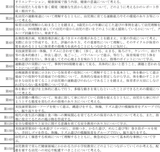 表 4    授  業  内  容  ６．保育内容・表現Ⅱの授業を通して                                          （１）保育内容・表現Ⅱの意義 幼児が感じたことや考えたことを自分なりに表現することを通して，豊かな感性や表現する力を養 い，創造性を豊にするために，遊びの中で幼児が心豊かに育つことが必要である。そのためには，保 育者の感性が問われる。 幼児がイメージを広げ， 伸び伸びと表現活動を楽しむためには保育者として， どのような援助や環境構成が大切かを学ぶことがこ