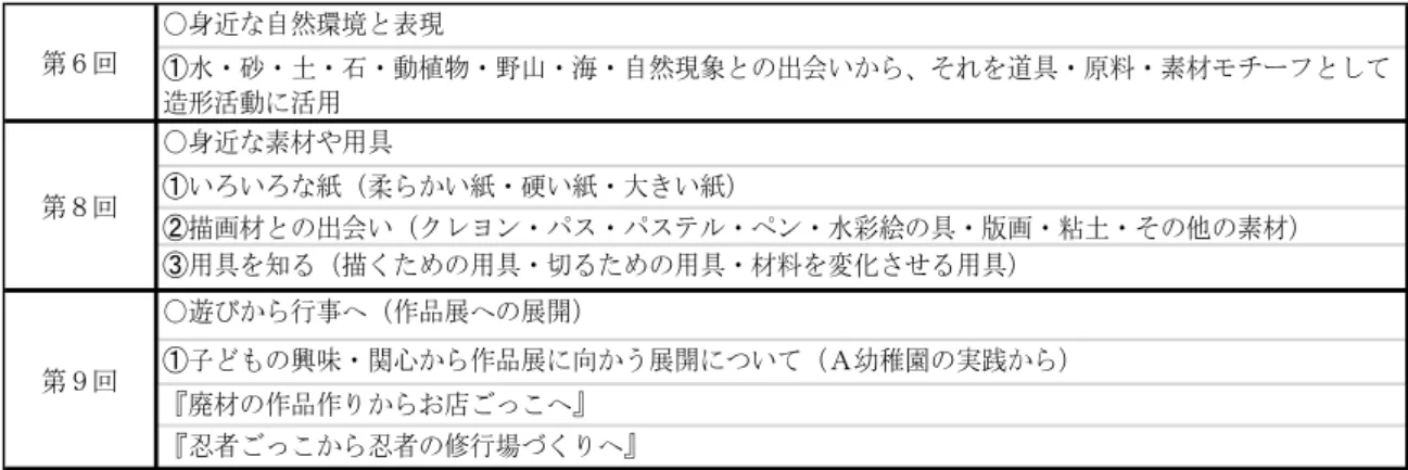 表 5    授  業  内  容  （３）実践を通しての学生の考察 ①   講義についての理解度（いろいろな素材を使った製作活動） ・  アイスクリーム製作では，すずらんテープを使うと光沢が出てアイスクリームらしくなった。 ・  実際に作って見ながら試行錯誤することで良いものができた。 ・  どのようにすれば本物に近づけるか考える事で，いろいろな素材を知ることができた。 ・  『お店屋さんごっこ』は客という相手があり，お客に喜ばれ，たくさん買いに来て欲しいとい う思いから，良いものを作ろうと言う気持ちにつ