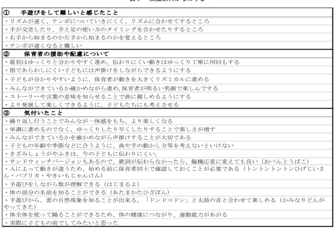 表 8    模擬保育からの学び         （３）成果と課題 模擬保育終了後の学生の考察より，保育者自身が教材をよく理解していること，楽しい雰囲気をだ すこと，大きく分かりやすく動いたり歌ったりすること，子どもの実態に合わせて教材を考えること 等，子どもの前で保育を行う際の保育者の援助や配慮の大切さを捉えていることが感じられた。手遊 びを楽しむだけでなく，そこから数の認識，言葉の獲得，運動能力の発達等，何が育っているのかも 感じ取っている。年齢や発達に応じた教材の大切さや子どもの前でするためには教材研