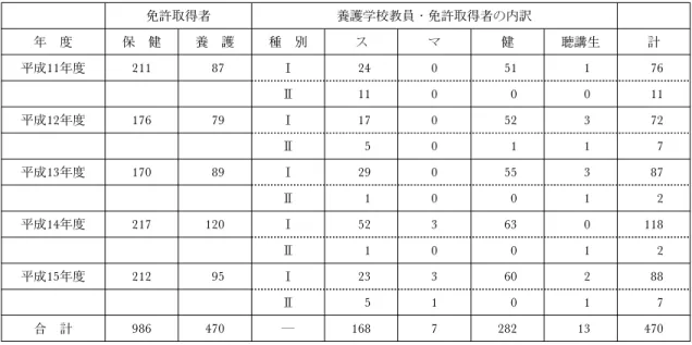 表 1 最近 5 カ年の養護学校教員免許取得者 免許取得者 養護学校教員・免許取得者の内訳 年 度 保 健 養 護 種 別 ス マ 健 聴講生 計 平成11年度 211 87  24 0 51 1 76  11 0 0 0 11 平成12年度 176 79  17 0 52 3 72  5 0 1 1 7 平成13年度 170 89  29 0 55 3 87  1 0 0 1 2 平成14年度 217 120  52 3 63 0 118  1 0 0 1 2 平成15年度 212 95 
