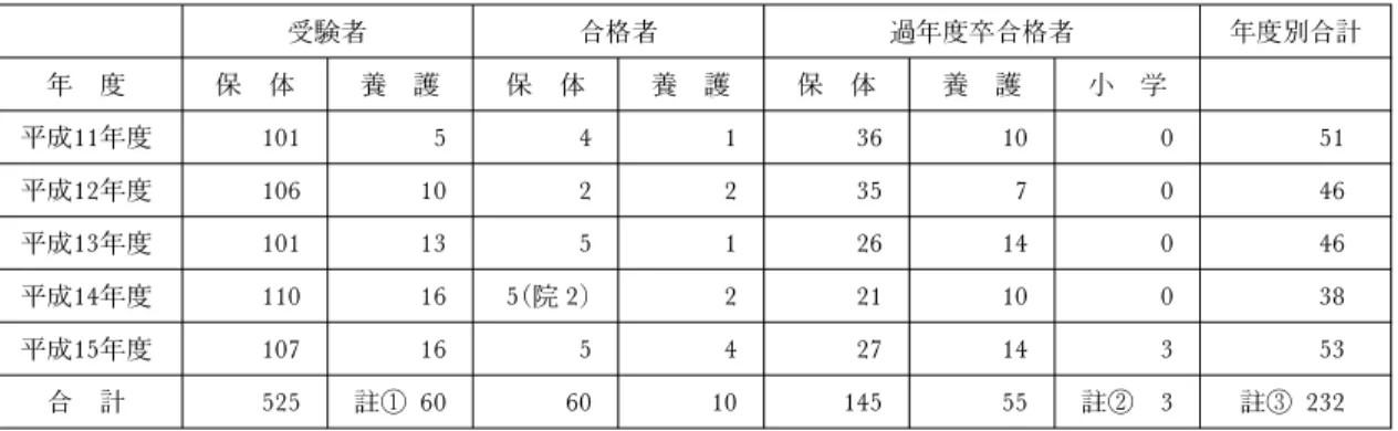 表 2 最近 5 カ年の教員採用試験受験者・合格者 受験者 合格者 過年度卒合格者 年度別合計 年 度 保 体 養 護 保 体 養 護 保 体 養 護 小 学 平成11年度 101 5 4 1 36 10 0 51 平成12年度 106 10 2 2 35 7 0 46 平成13年度 101 13 5 1 26 14 0 46 平成14年度 110 16 5(院 2) 2 21 10 0 38 平成15年度 107 16 5 4 27 14 3 53 合 計 525 註◯ 60 60 10 145 55 