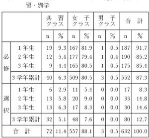 表 1 体育の選択性実施状況 領域選択性実施校 （n＝203) 領域内種目選択制実施校（n＝281) 学 年 回答数 実施 校数 実施率 回答数 実施校数 実施率 1 年生 272 89 32.7 268 90 33.6 2 年生 276 107 38.8 273 122 44.7 3 年生 272 113 41.5 270 137 50.7 3 年間累計 283 125 44.2 281 145 51.6 表 2 ダ ン ス 授 業 ク ラ ス の 必修 ・ 選 択 ，男 女 共習・別学共習クラス女子