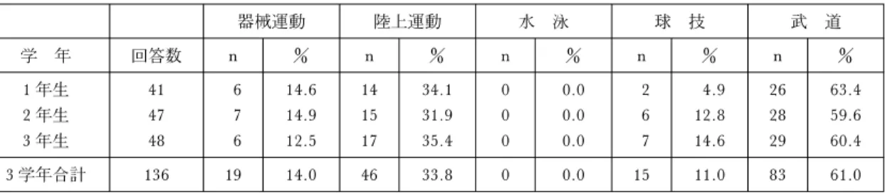 表 3 ダンス領域と組み合わせになっている領域 器械運動 陸上運動 水 泳 球 技 武 道 学 年 回答数 n  n  n  n  n  1 年生 41 6 14.6 14 34.1 0 0.0 2 4.9 26 63.4 2 年生 47 7 14.9 15 31.9 0 0.0 6 12.8 28 59.6 3 年生 48 6 12.5 17 35.4 0 0.0 7 14.6 29 60.4 3 学年合計 136 19 14.0 46 33.8 0 0.0 15 11.0 83 61.0 表 
