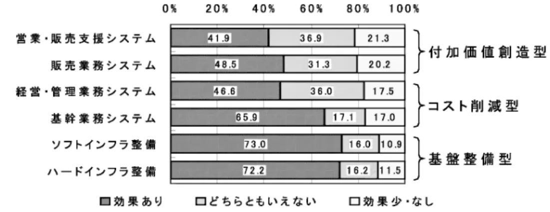 図 1 企業における情報化の効果 （出典）平成14年度版『情報通信白書』のデータを基に筆者が作成． 留まらず，対外的な関係を含め，情報化による効 果を十分に発揮することができる環境整備を進め ることが重要であると考えられる．従って，日本 企業においては，今後ますます情報処理機器やネ ットワーク環境の整備に，より戦略的な行動が求 められるといえる． 本稿では，進展著しい情報技術化の牽引役を果 たしている富士ゼロックス株式会社（以下，富士 ゼロックス）を取り上げ，戦略展開について論及 したい．まず，設立の経緯を