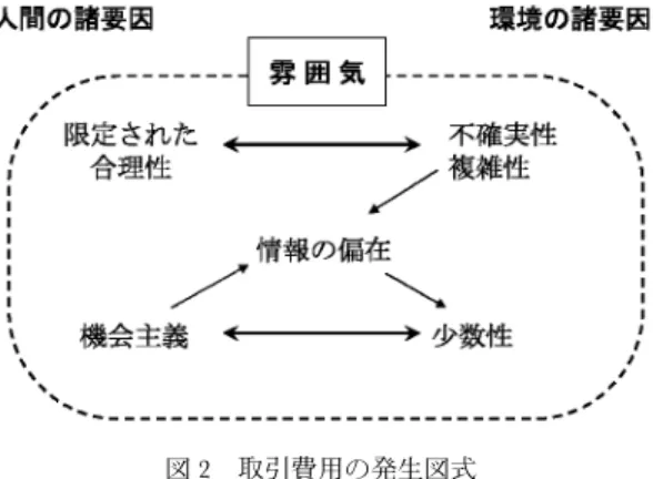 図 2 取引費用の発生図式