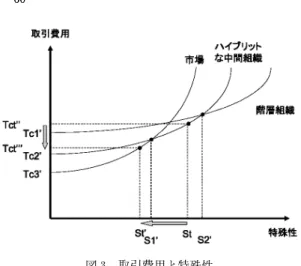 図 3 取引費用と特殊性