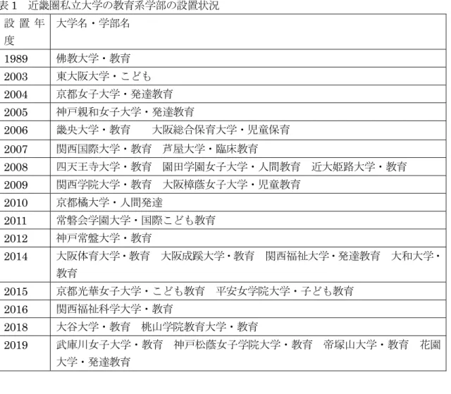 表 1   近畿圏私立大学の教育系学部の設置状況 設 置 年 度 大学名・学部名 1989  佛教大学・教育 2003  東大阪大学・こども 2004  京都女子大学・発達教育 2005  神戸親和女子大学・発達教育 2006  畿央大学・教育    大阪総合保育大学・児童保育 2007  関西国際大学・教育  芦屋大学・臨床教育 2008  四天王寺大学・教育  園田学園女子大学・人間教育  近大姫路大学・教育 2009  関西学院大学・教育  大阪樟蔭女子大学・児童教育 2010  京都橘大学・人間発達