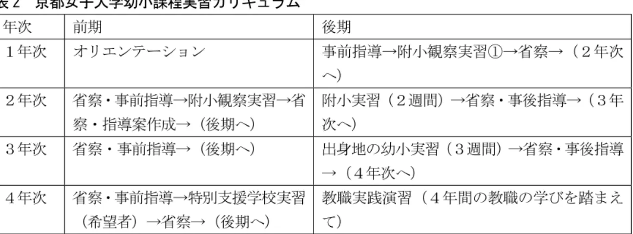 表 2  京都女子大学幼小課程実習カリキュラム  年次 前期 後期 １年次 オリエンテーション 事前指導→附小観察実習①→省察→（２年次 へ） ２年次 省察・事前指導→附小観察実習→省 察・指導案作成→（後期へ） 附小実習（２週間）→省察・事後指導→（３年次へ） ３年次 省察・事前指導→（後期へ） 出身地の幼小実習（３週間）→省察・事後指導 →（４年次へ） ４年次 省察・事前指導→特別支援学校実習 （希望者）→省察→（後期へ） 教職実践演習（４年間の教職の学びを踏まえて）   最後に、幼小課程の実習カリキュ