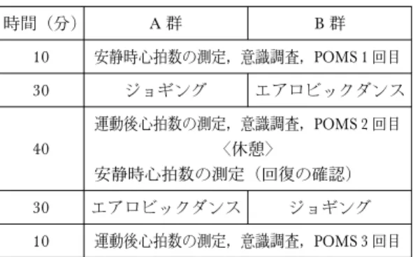 表 1 運動体験実験および意識調査の時程 時間（分) A 群 B 群 10 安静時心拍数の測定，意識調査，POMS 1 回目 30 ジョギング エアロビックダンス 40 運動後心拍数の測定，意識調査，POMS 2 回目〈休憩〉 安静時心拍数の測定（回復の確認） 30 エアロビックダンス ジョギング 10 運動後心拍数の測定，意識調査，POMS 3 回目 女子100.0であり，経験者のうちでダンスが得意だと感じている者は男子では皆無で，女子では43.3であった．. 運動体験実験の内容と実施方法対象者に