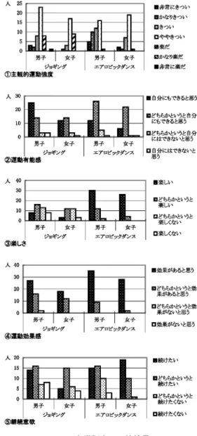 表 2 運動前後の心拍数の変化と運動強度（カル ボーネン法） 安静時 心拍数 運動後心拍数 運動強度 ジョギング 男子 62.7 127.7 48.0 女子 67.6 133.3 50.0 エアロビッ クダンス 男子 62.2 154.4 67.2   女子 66.8 149.6 63.4  図 1 意識調査の回答結果相関定数検定および選択変数回帰分析を行い，継続意欲に影響を及ぼす意識項目を検定した．有意水準は0.05とした．POMSテストの結果は標準化得点に換算し，各回の平均得点差についてt