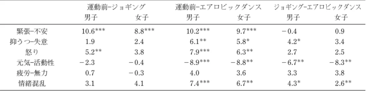 表 6 POMS テスト標準化得点の種目差（t test) 運動前 ジョギング 運動前 エアロビックダンス ジョギングエアロビックダンス 男子 女子 男子 女子 男子 女子 緊張 不安 10.6   8.8  10.2   9.7   －0.4 0.9 抑うつ 失意 1.9 2.4 6.1  5.8 4.2 3.4 怒り 5.2  3.8 7.9   6.3  2.7 2.5 元気 活動性 －2.3 －0.4 －8.9   －8.8  －
