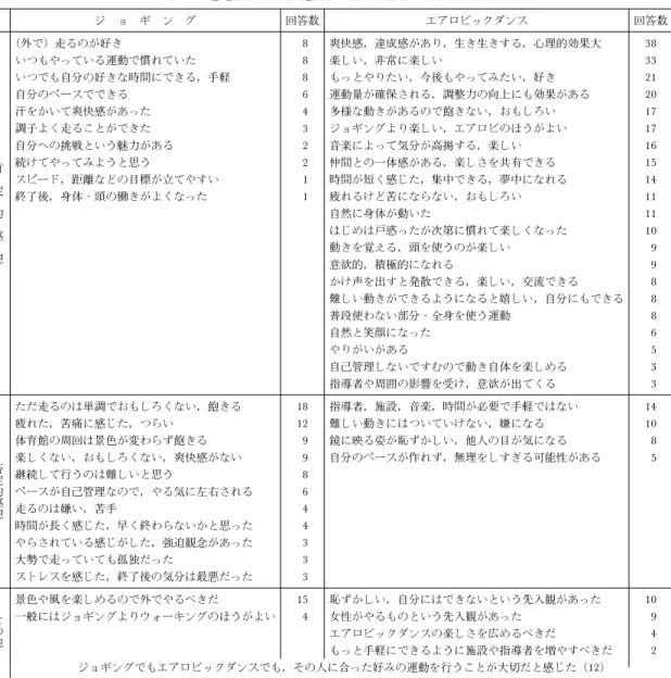 表 7 感想文の主な記述内容の分類（複数回答 N＝85) ジ ョ ギ ン グ 回答数 エアロビックダンス 回答数 肯 定 的 感 想 （外で）走るのが好き 8いつもやっている運動で慣れていた8いつでも自分の好きな時間にできる，手軽8自分のペースでできる6汗をかいて爽快感があった4調子よく走ることができた3自分への挑戦という魅力がある2続けてやってみようと思う2スピード，距離などの目標が立てやすい1終了後，身体・頭の働きがよくなった1 爽快感，達成感があり，生き生きする，心理的効果大 38楽しい，非常に楽しい