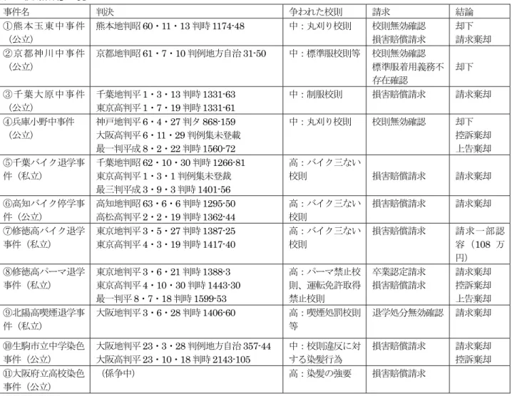 表  「校則裁判」一覧 24 事件名 判決 争われた校則 請求 結論 ①熊本玉東中事件 （公立） 熊本地判昭 60 ・ 11 ・ 13 判時 1174-48  中：丸刈り校則 校則無効確認損害賠償請求 却下 請求棄却 ②京都神川中事件 （公立） 京都地判昭 61 ・ 7 ・ 10 判例地方自治 31-50  中：標準服校則等 校則無効確認 標準服着用義務不 存在確認 却下 ③千葉大原中事件 （公立） 千葉地判平 1 ・ 3 ・ 13 判時 1331-63 東京高判平 1 ・ 7 ・ 19 判時 1331-6